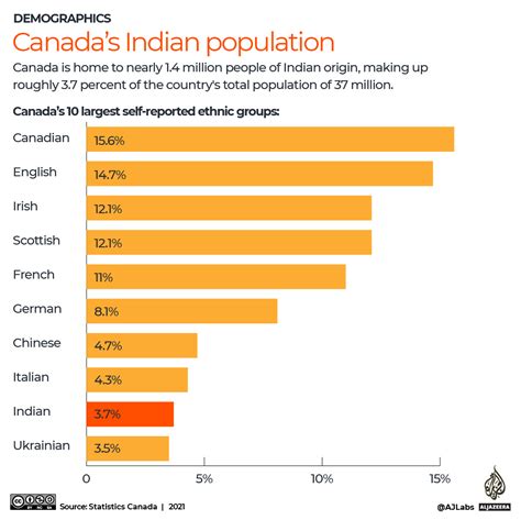 In numbers: India-Canada trade and education relations