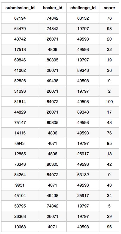 Image result for Topic SQL Contest