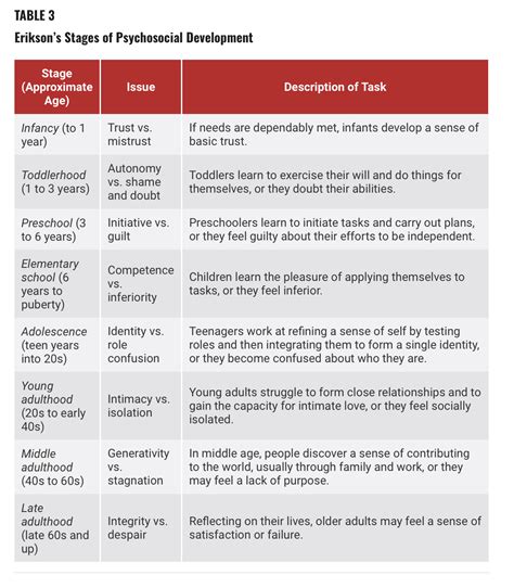 Eriksons Stages Of Development Infancy
