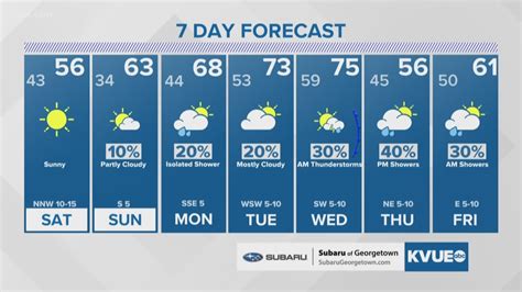 Allergy Austin Count