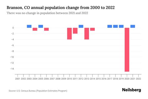Branson, CO Population by Year - 2023 Statistics, Facts & Trends ...