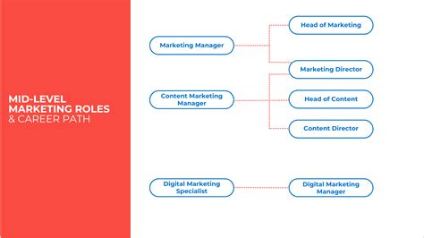 Marketing Career Path Sales Career Path PowerPoint And Google Slides