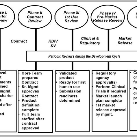 Medical Device Design Process 的图像结果