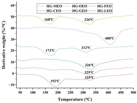 Encapsulation of Essential Oils Using Hemp Protein Isolate–Gallic Acid ...