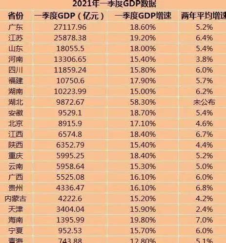 2021GDP各省排行最新消息公布 中国GDP排名省份数据表2021 - 哈皮文章网