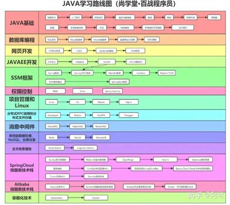 Java Learning Pathways 的图像结果