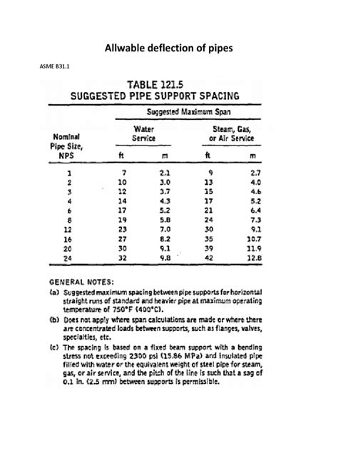 Image result for PVC Pipe Allowable Deflection