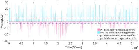 Evaluation Method for the Firm Power Escalation of a Wind-Storage ...