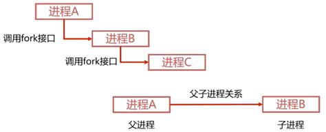 PS Parent Process 的图像结果