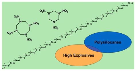 A Review of Polysiloxanes in Terms of Their Application in Explosives