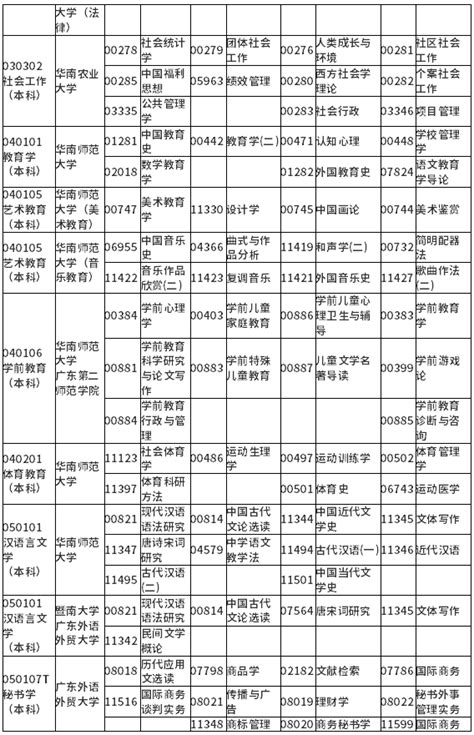 广东省2022年4月自学考试各专业开考课程考试时间安排表 - 知乎