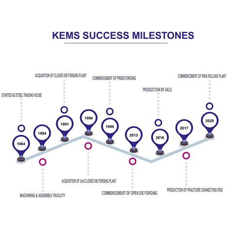 Success Milestone | KEMS Forgings Ltd.