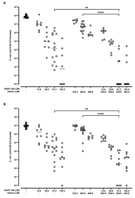 Synergism between the Synthetic Antibacterial and Antibiofilm Peptide ...