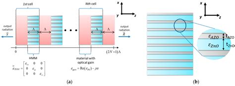 Spatial Dispersion in Hypercrystal Distributed Feedback Lasing