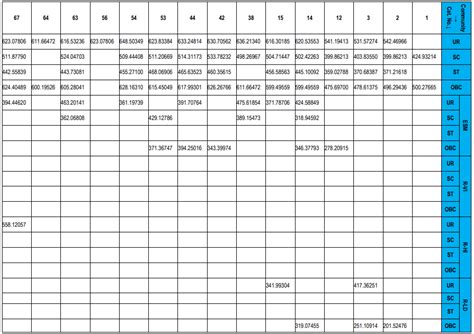 RRB JE CBT 2 Cut Off 2025 Out, Check All Regions Cut Off