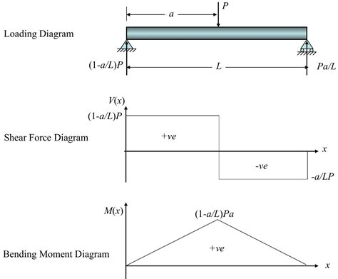 (PDF) Chapter 5 Bending Moments and Shear Force Diagrams for Beams 5.0 ...