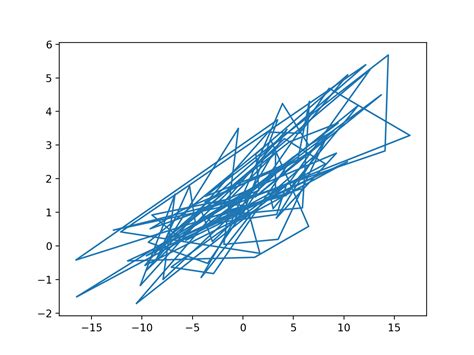How to Plot a Graph in Python From CSV 的图像结果