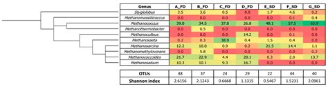 Microbiome of Seven Full-Scale Anaerobic Digestion Plants in South ...