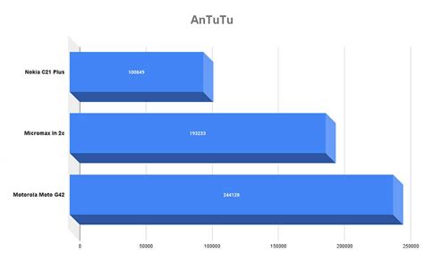 Nokia C21 Plus Review : Good battery life, but that’s about it