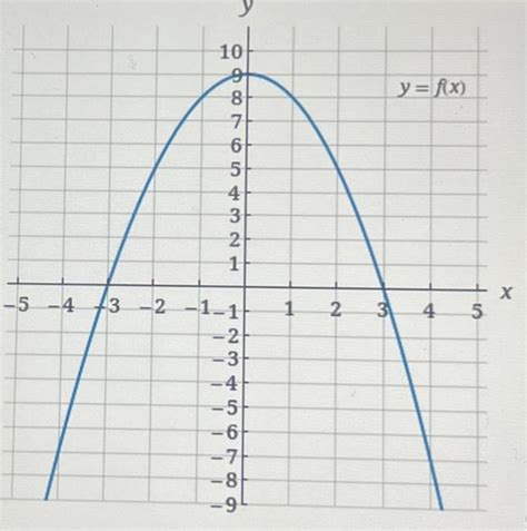 Image result for Finding Indicated Function Values