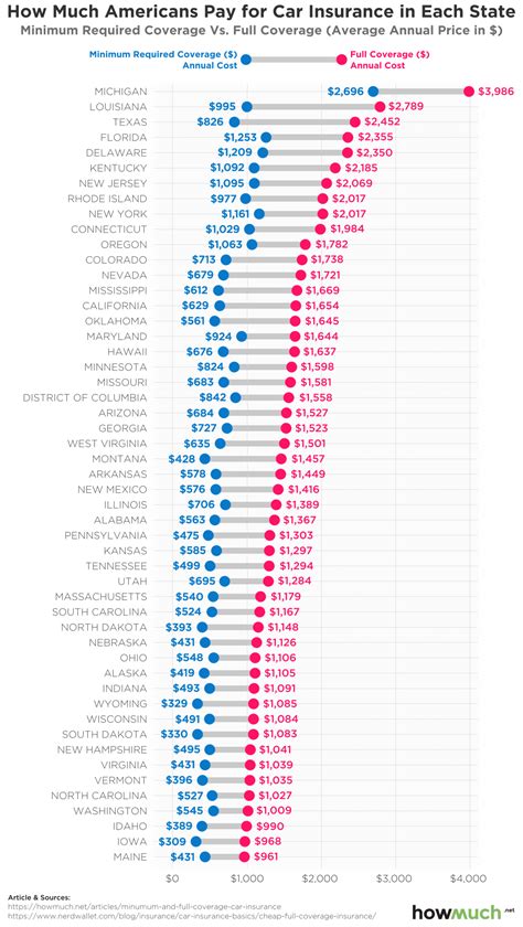 Image result for State Minimum Insurance Cost