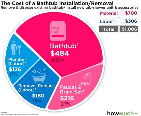 Bathtub Costs