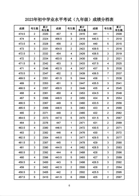 岳西县2023年初中学业水平考试（九年级）成绩分档表_腾讯新闻