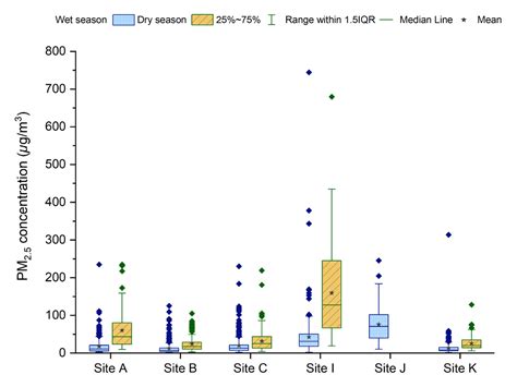 Seasonal and Diurnal Variations of Indoor PM2.5 in Six Households in ...