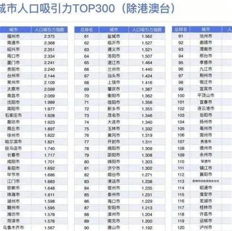 河北省城市人口排名_保定位居河北第一 2020年度城市人口吸引力排行榜公布(3)_世界人口网