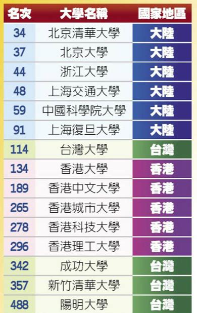 台湾大学排名世界第几？实力如何属于什么水平？多少分能被录取？