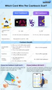 Compare Axis Cashback vs. SBI Cashback Credit Card