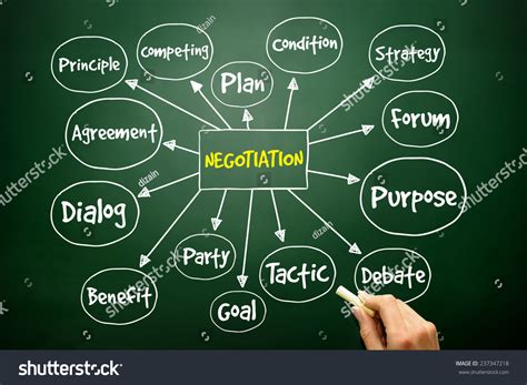 Negotiation Mind Map 的图像结果