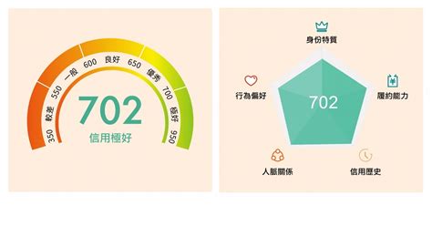 芝麻信用表示，系統會依照身分特質、信用歷史、人脈關係、行為偏好、履約能力等五類資料，進行每個人的信用評分，分數介於 350-950。看似為電商 ...