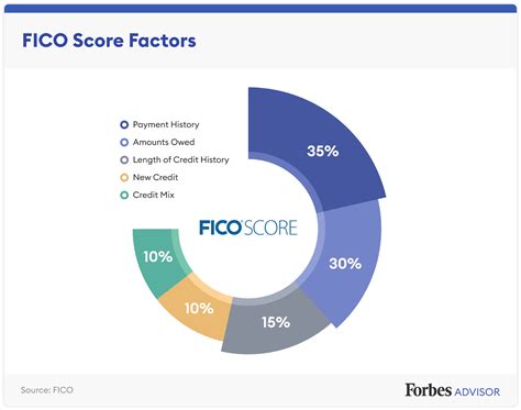 What Is A FICO Score, And Why Should You Care? – Forbes Advisor