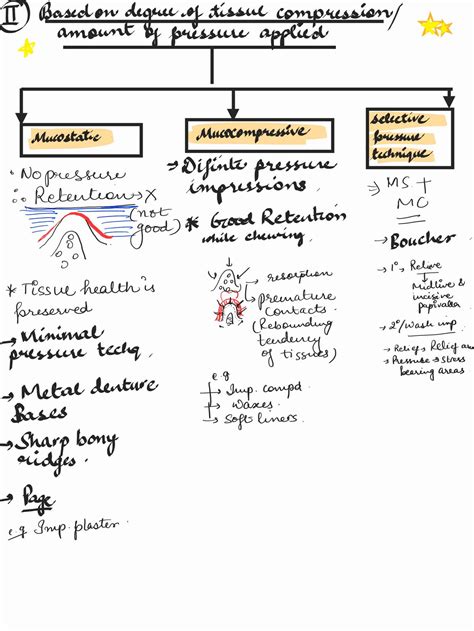Impression Materials Classification with diagrams - extooth