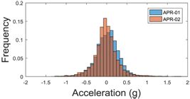Measurement of Vibrations in Two Tower-Typed Assistant Personal Robot ...