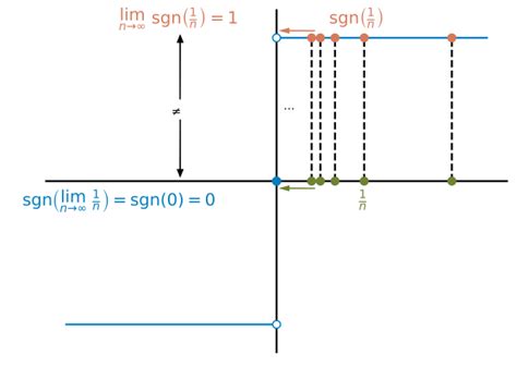 Sign function Properties 的图像结果
