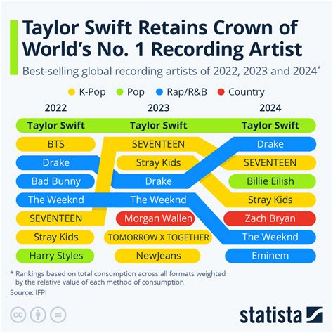 Chart: Taylor Swift Retains Crown of World's No. 1 Recording Artist ...