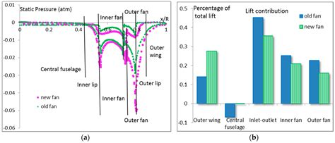 CFD Study of a New Annular Lift Fan Configuration with High Lift Efficiency