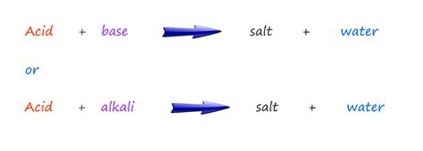Image result for Neutralisation Demonstration