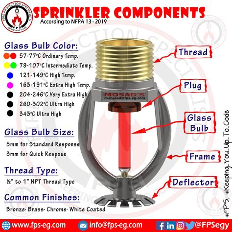 Underground Sprinkler System Layout - Anatomy Of A Sprinkler System sprinkler system map
