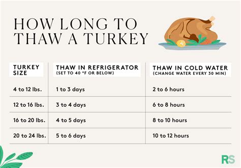 How Long to Thaw a Turkey: Chart and Guide