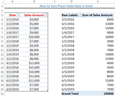 Image result for How to Sort Inside a Pivot Table