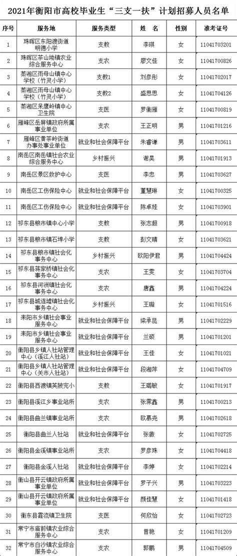 衡阳市人民政府门户网站-最新！2021年衡阳市拟招募“三支一扶”人员名单公示