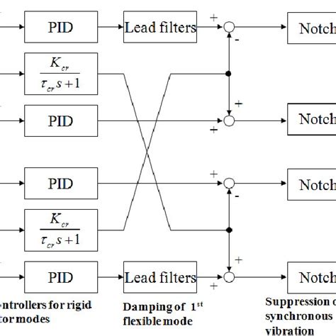 Image result for Digital Control System