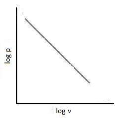 The slope of the graph between log P and log V at constant temperature ...