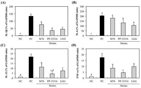 Evaluation of Probiotic Properties of Pediococcus acidilactici M76 ...