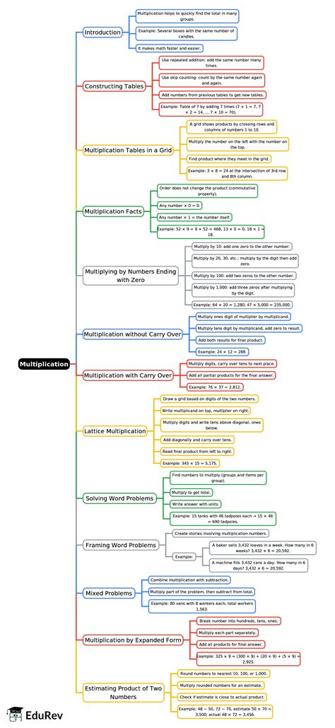 Mindmap: Multiplication - Mathematics for Grade 4 PDF Download