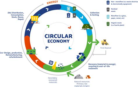 How Waste-to-Energy contributes to the circular economy - ESWET - European Suppliers of Waste to ...
