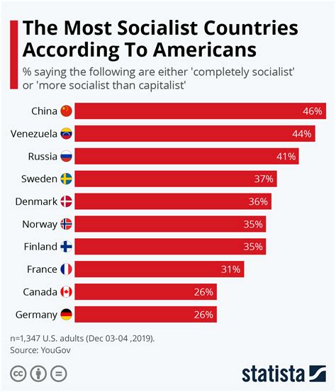 Chart: The Most Socialist Countries According To Americans | Statista